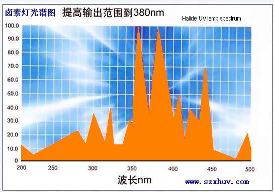 UV燈，高壓汞燈